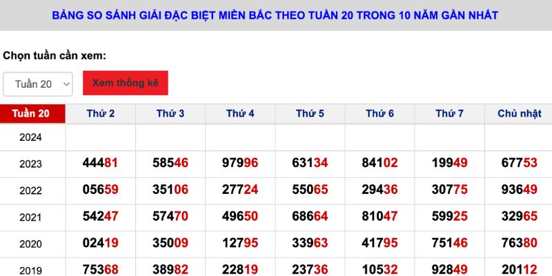 Cập nhật thống kê giải đặc biệt theo tuần tại Rongbachkim