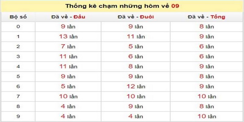 Thống kê bảng lô sẽ ra ngày kế tiếp khi đề về số 09