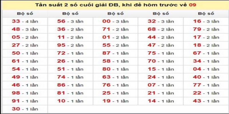 Thống kê tần suất con lô đặc biệt sẽ ra khi kết quả đề về 09