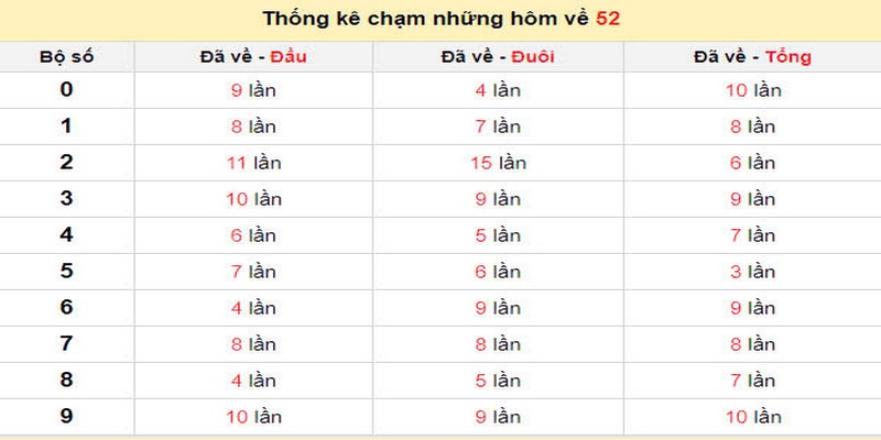 Thống kê chạm những ngày đề về 52