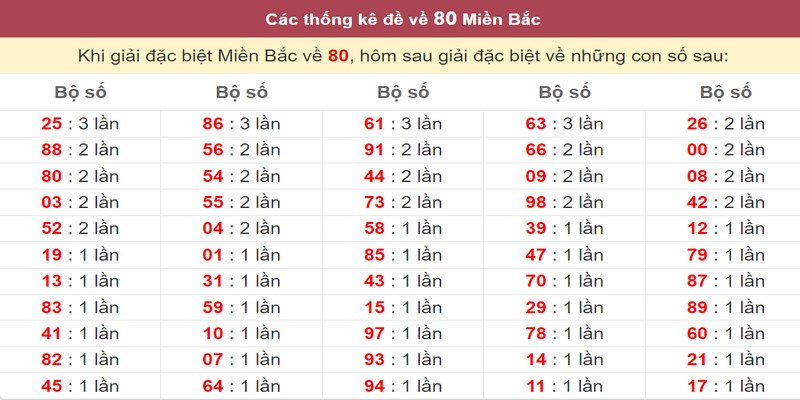 Đề về 80 hôm sau đánh con gì theo tần suất lô về ở ngày kế tiếp