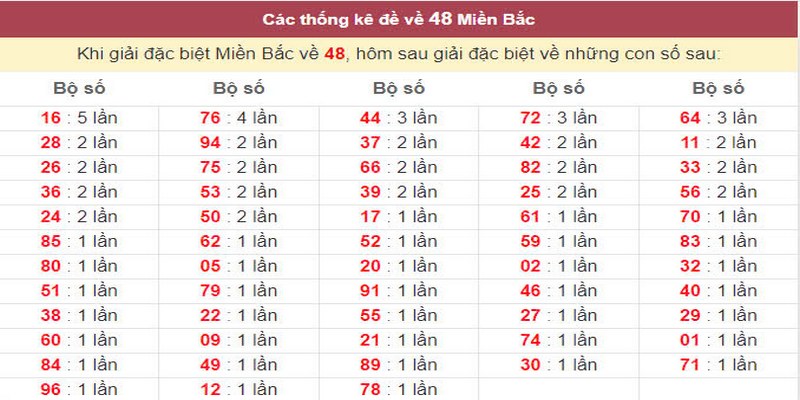 Tần suất 2 số cuối giải đặc biệt hôm sau khi ngày trước đề về 48